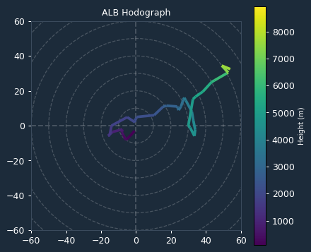 Ambient Hodograph