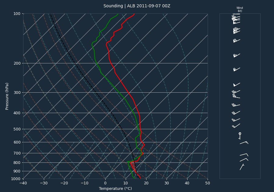 Pre-event sounding