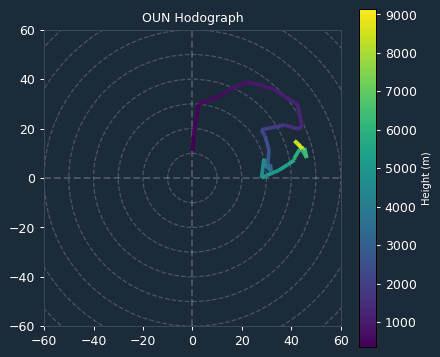 Ambient Hodograph