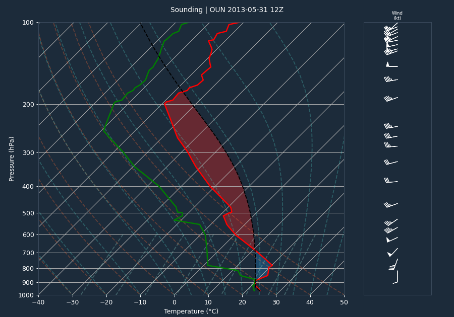 Pre-event sounding