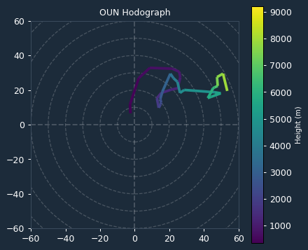 Ambient Hodograph