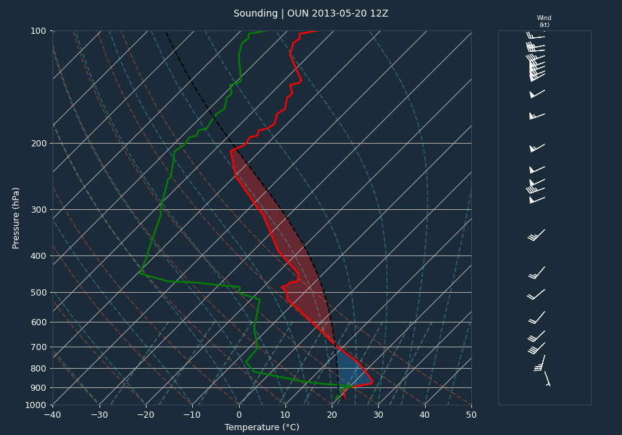 Pre-event sounding