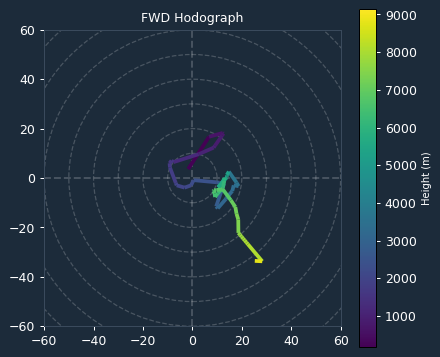 Ambient Hodograph