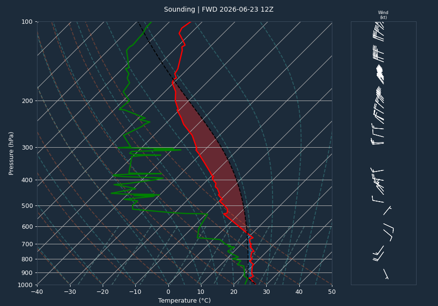 Pre-event sounding