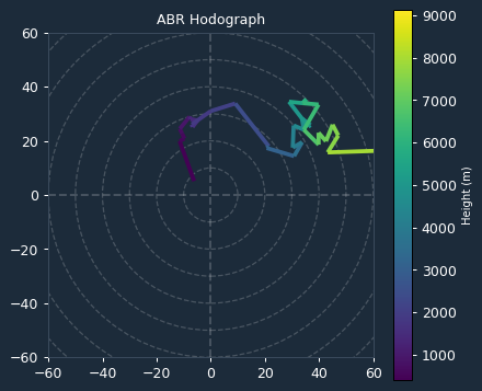 Ambient Hodograph