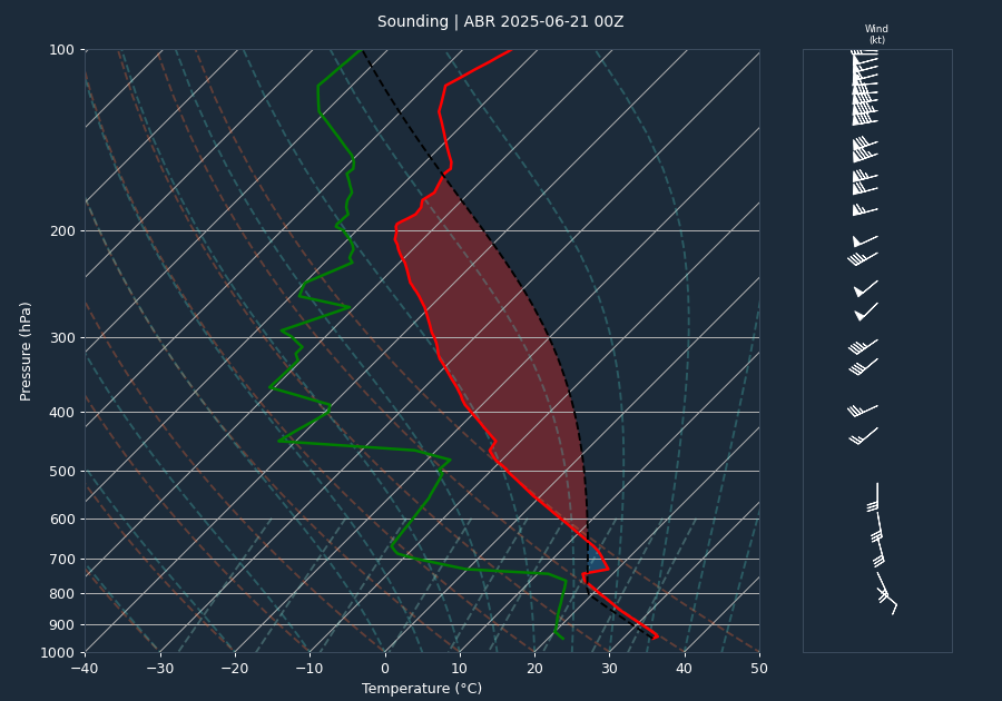 Pre-event sounding