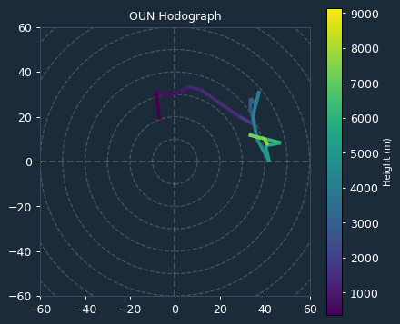 Ambient Hodograph