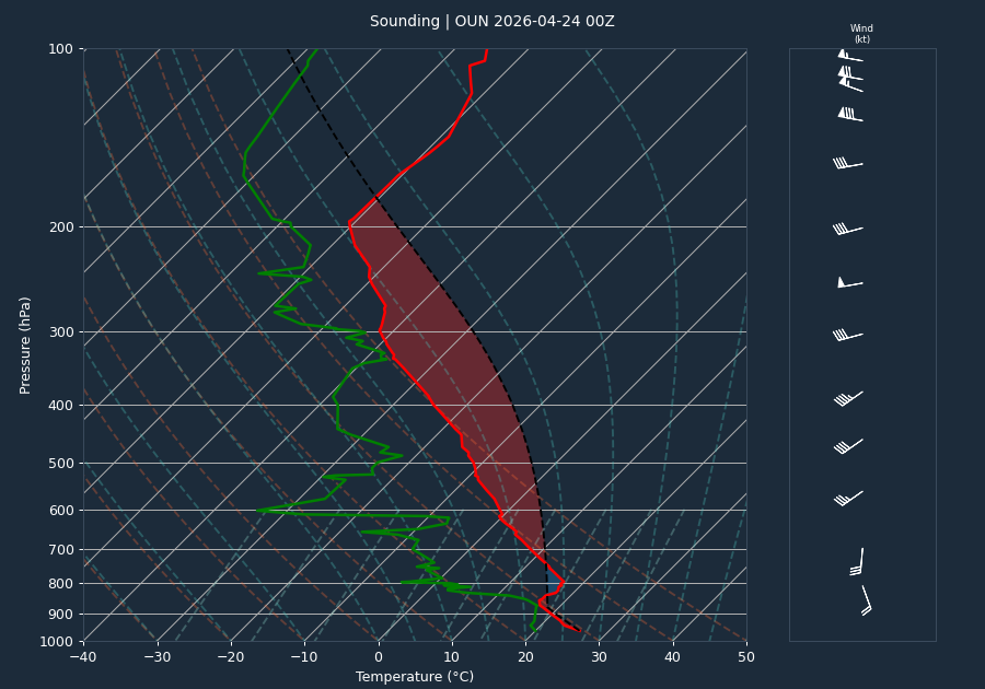 Pre-event sounding