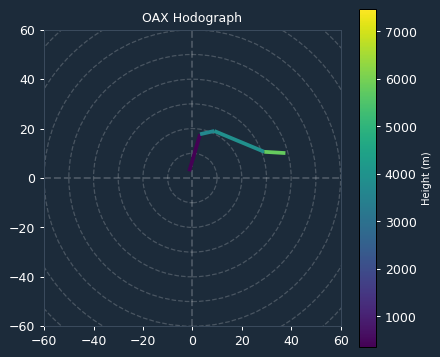 Ambient Hodograph