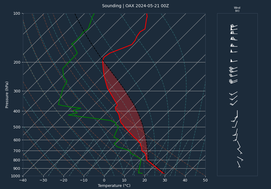 Pre-event sounding