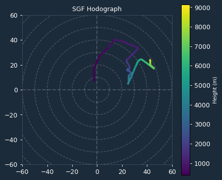 Ambient Hodograph