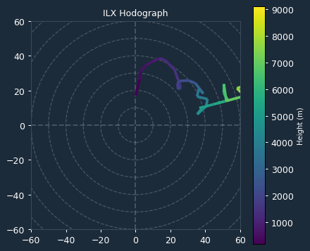 Ambient Hodograph