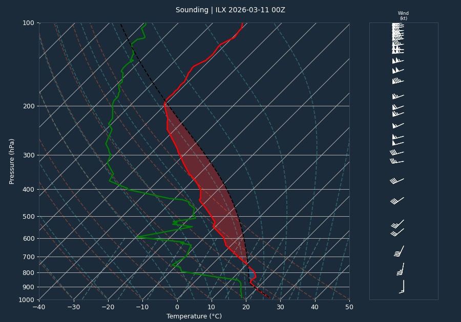 Pre-event sounding