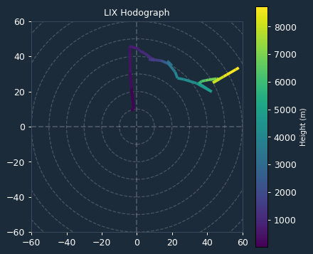 Ambient Hodograph