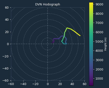Ambient Hodograph