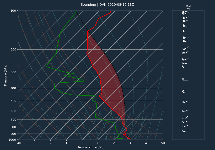 Pre-event sounding