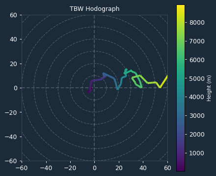 Ambient Hodograph