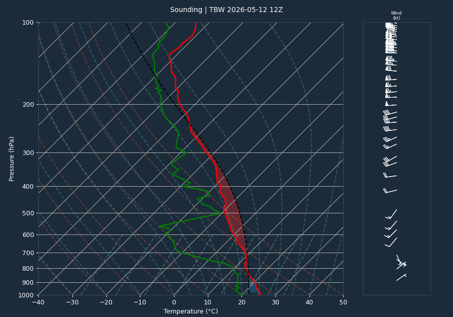Pre-event sounding