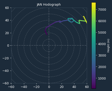 Ambient Hodograph