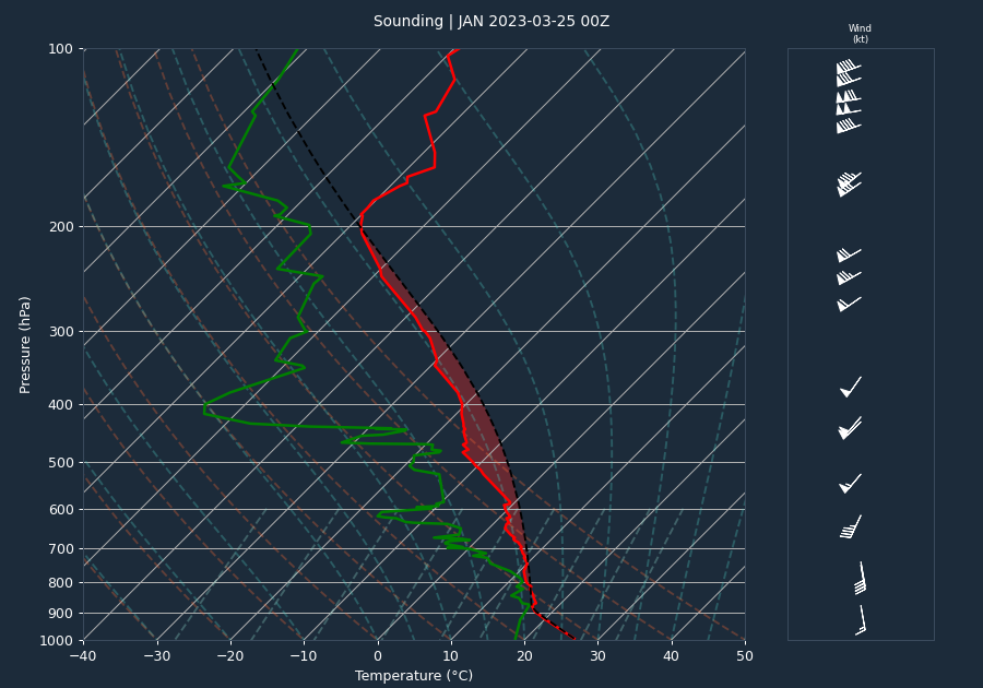 Pre-event sounding