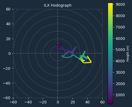 Ambient Hodograph