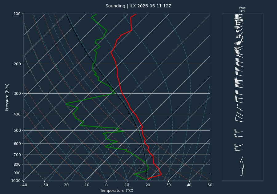 Pre-event sounding